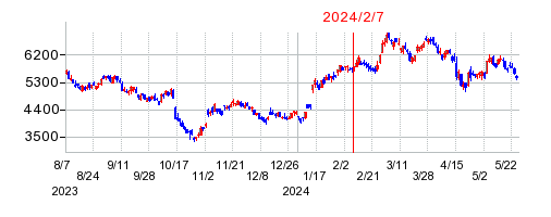 2024年2月7日 10:28前後のの株価チャート